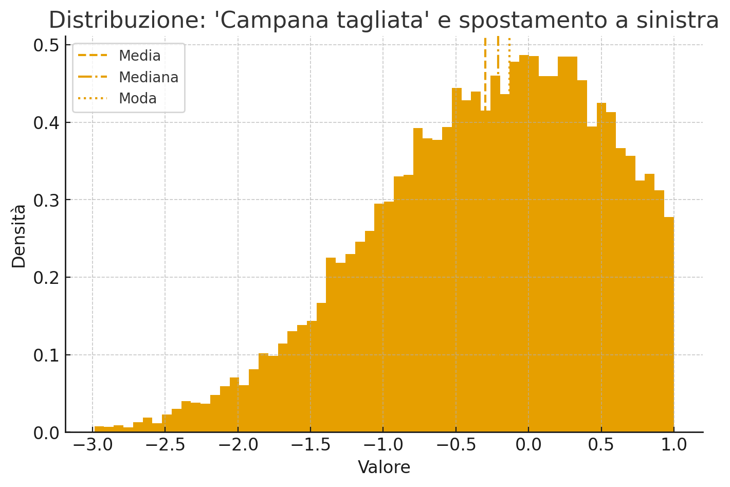 Campana assimmetrica