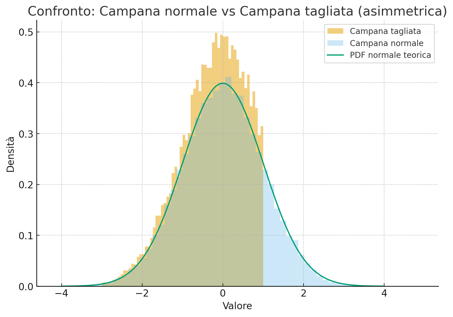 Confronto distribuzione normale